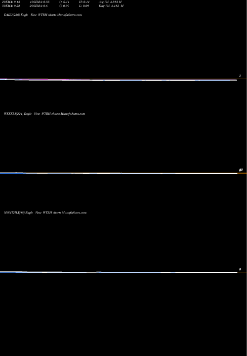 Trend of Waitr Holdings WTRH TrendLines Waitr Holdings Inc. WTRH share NASDAQ Stock Exchange 