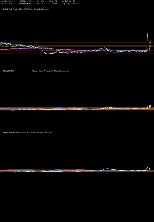 Trend of Wave Life WVE TrendLines WAVE Life Sciences Ltd. WVE share NASDAQ Stock Exchange 