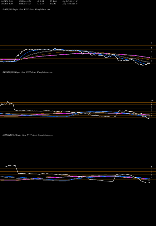 Trend of Willamette Valley WVVI TrendLines Willamette Valley Vineyards, Inc. WVVI share NASDAQ Stock Exchange 