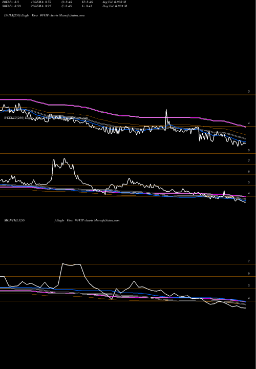 Trend of Willamette Valley WVVIP TrendLines Willamette Valley Vineyards, Inc. WVVIP share NASDAQ Stock Exchange 