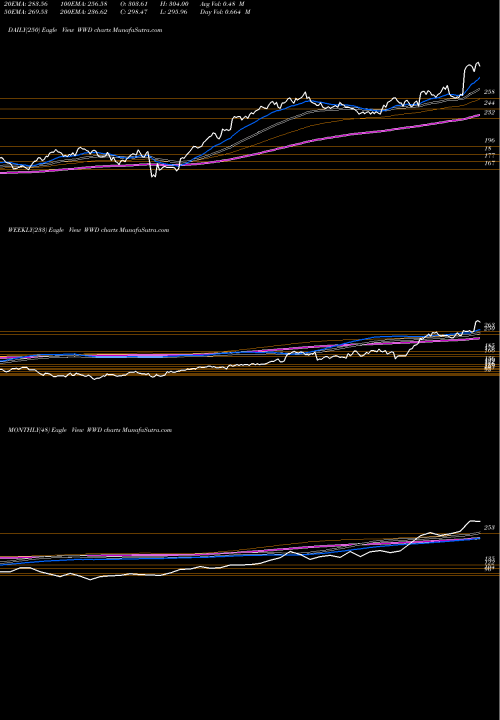 Trend of Woodward Inc WWD TrendLines Woodward, Inc. WWD share NASDAQ Stock Exchange 