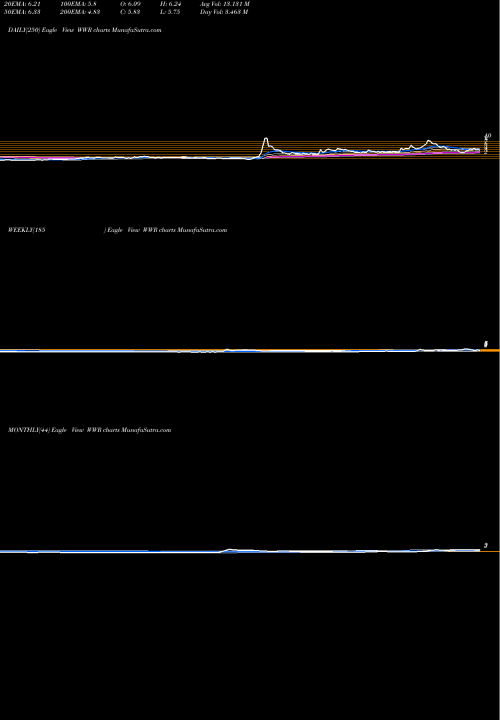 Trend of Westwater Resources WWR TrendLines Westwater Resources, Inc. WWR share NASDAQ Stock Exchange 