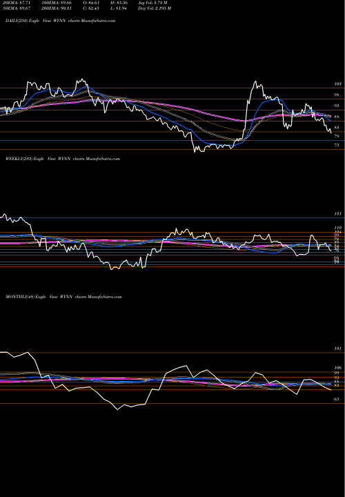 Trend of Wynn Resorts WYNN TrendLines Wynn Resorts, Limited WYNN share NASDAQ Stock Exchange 