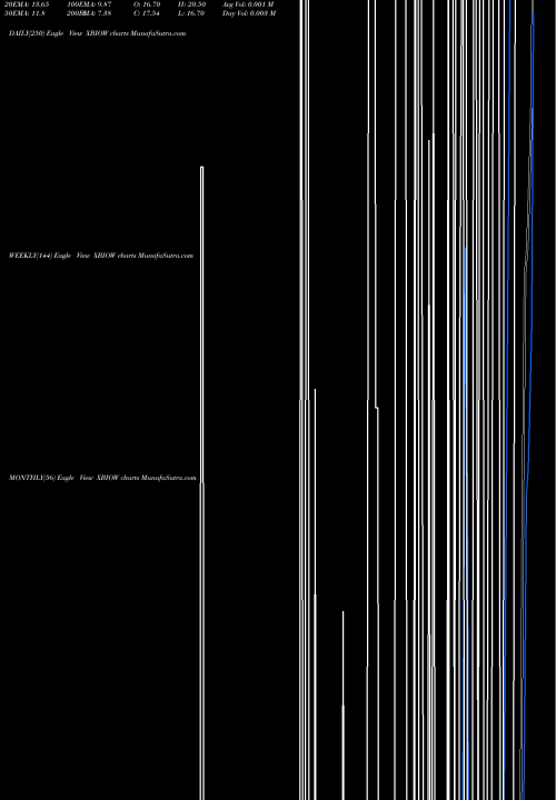 Trend of Xenetic Biosciences XBIOW TrendLines Xenetic Biosciences Inc WT XBIOW share NASDAQ Stock Exchange 