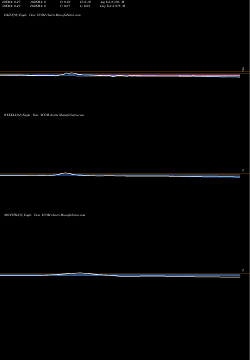 Trend of Xtera Commun XCOM TrendLines Xtera Commun Cmn Stk XCOM share NASDAQ Stock Exchange 