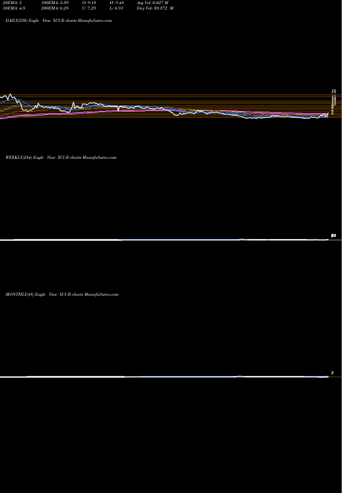 Trend of Exicure Inc XCUR TrendLines Exicure Inc XCUR share NASDAQ Stock Exchange 