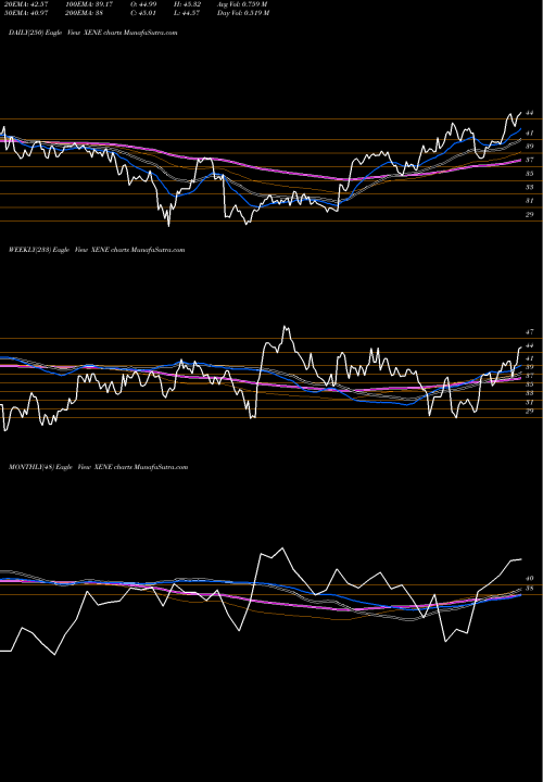 Trend of Xenon Pharmaceuticals XENE TrendLines Xenon Pharmaceuticals Inc. XENE share NASDAQ Stock Exchange 