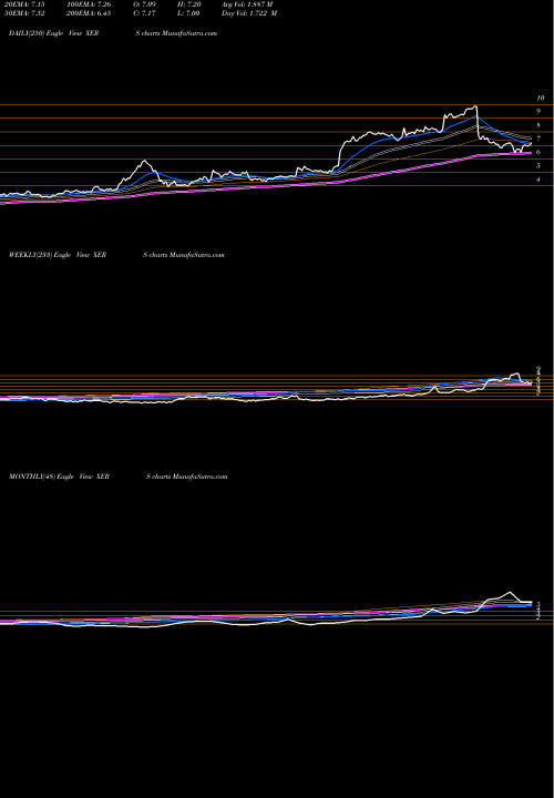 Trend of Xeris Pharmaceuticals XERS TrendLines Xeris Pharmaceuticals, Inc. XERS share NASDAQ Stock Exchange 