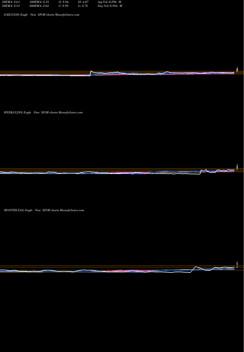 Trend of X4 Pharmaceuticals XFOR TrendLines X4 Pharmaceuticals Inc XFOR share NASDAQ Stock Exchange 