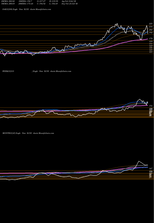 Trend of Xilinx Inc XLNX TrendLines Xilinx, Inc. XLNX share NASDAQ Stock Exchange 