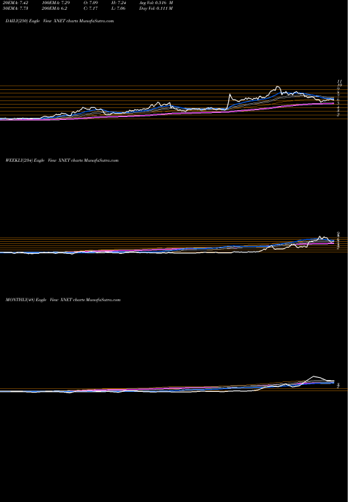 Trend of Xunlei XNET TrendLines Xunlei Limited XNET share NASDAQ Stock Exchange 