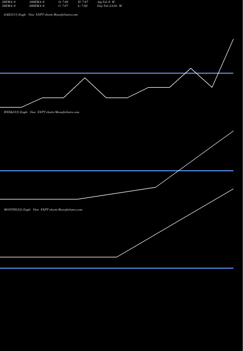 Trend of Xenoport Inc XNPT TrendLines XenoPort, Inc. XNPT share NASDAQ Stock Exchange 