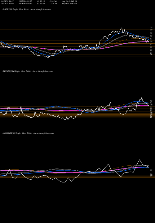 Trend of Xoma Corporation XOMA TrendLines XOMA Corporation XOMA share NASDAQ Stock Exchange 