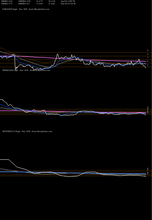 Trend of Intrexon Corporation XON TrendLines Intrexon Corporation XON share NASDAQ Stock Exchange 