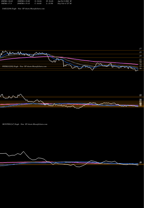 Trend of Xp Inc XP TrendLines XP Inc Cl A XP share NASDAQ Stock Exchange 