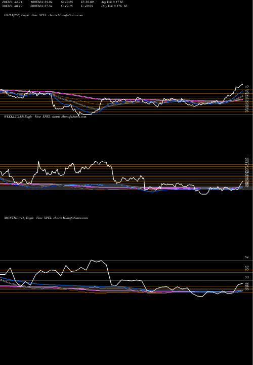Trend of Xpel Technologies XPEL TrendLines Xpel Technologies XPEL share NASDAQ Stock Exchange 