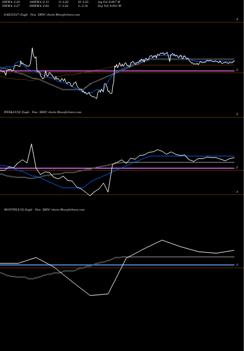 Trend of Crossroads Cap XRDC TrendLines Crossroads Cap Inc XRDC share NASDAQ Stock Exchange 