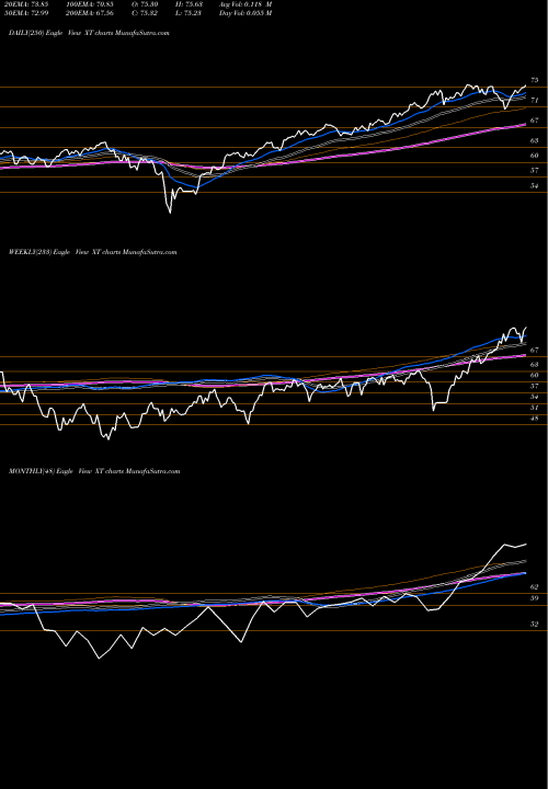 Trend of Ishares Exponential XT TrendLines IShares Exponential Technologies ETF XT share NASDAQ Stock Exchange 