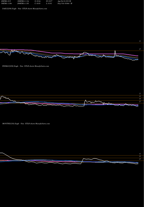 Trend of Xtl Biopharmaceuticals XTLB TrendLines XTL Biopharmaceuticals Ltd. XTLB share NASDAQ Stock Exchange 