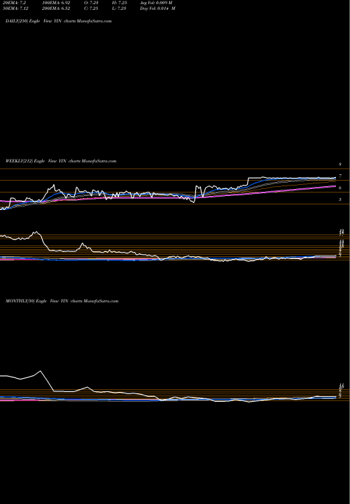Trend of Yintech Investment YIN TrendLines Yintech Investment Holdings Limited YIN share NASDAQ Stock Exchange 