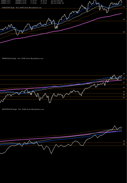 Trend of Clearbridge Dividend YLDE TrendLines ClearBridge Dividend Strategy ESG ETF YLDE share NASDAQ Stock Exchange 