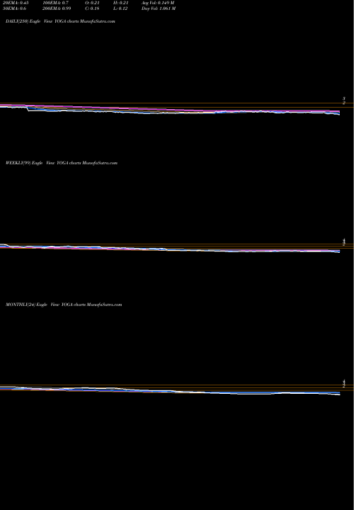 Trend of Yogaworks Inc YOGA TrendLines YogaWorks, Inc. YOGA share NASDAQ Stock Exchange 