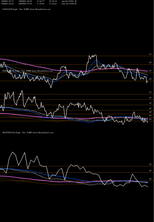 Trend of York Water YORW TrendLines The York Water Company YORW share NASDAQ Stock Exchange 