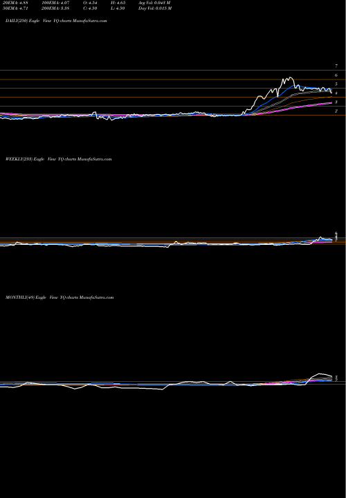 Trend of 17 Education YQ TrendLines 17 Education & Technology Group Inc American Dep YQ share NASDAQ Stock Exchange 