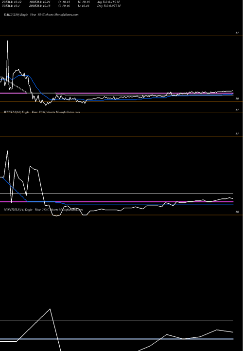 Trend of Yellowstone Acquisition YSAC TrendLines Yellowstone Acquisition Company Cl A YSAC share NASDAQ Stock Exchange 
