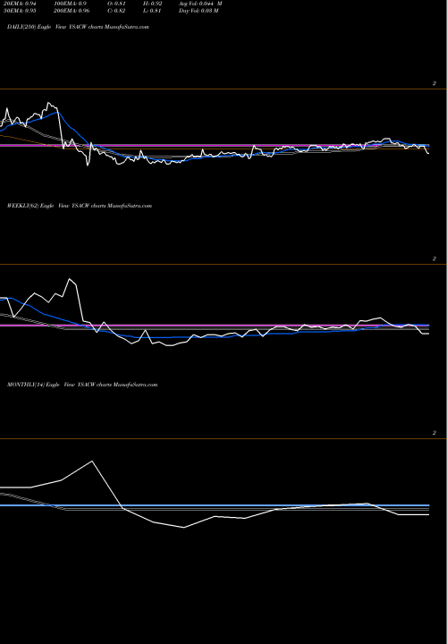 Trend of Yellowstone Acquisition YSACW TrendLines Yellowstone Acquisition Company Warrants To Purc YSACW share NASDAQ Stock Exchange 