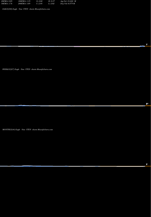 Trend of Yield10 Bioscience YTEN TrendLines Yield10 Bioscience, Inc. YTEN share NASDAQ Stock Exchange 