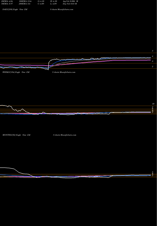 Trend of Zais Group ZAIS TrendLines ZAIS Group Holdings, Inc. ZAIS share NASDAQ Stock Exchange 