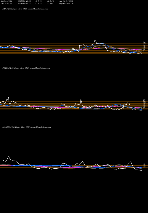 Trend of Proshares Ultrapro ZBIO TrendLines ProShares UltraPro Short NASDAQ Biotechnology ZBIO share NASDAQ Stock Exchange 