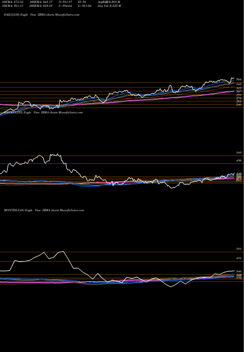 Trend of Zebra Technologies ZBRA TrendLines Zebra Technologies Corporation ZBRA share NASDAQ Stock Exchange 