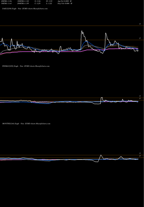 Trend of Zhongchao Inc ZCMD TrendLines Zhongchao Inc Cl A ZCMD share NASDAQ Stock Exchange 