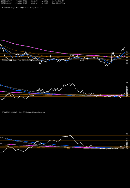 Trend of Olympic Steel ZEUS TrendLines Olympic Steel, Inc. ZEUS share NASDAQ Stock Exchange 