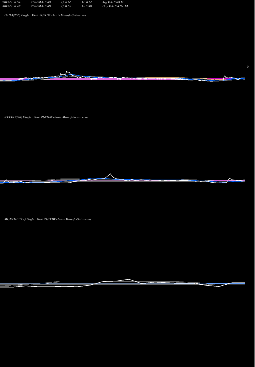 Trend of Yunhong International ZGYHW TrendLines Yunhong International WT ZGYHW share NASDAQ Stock Exchange 
