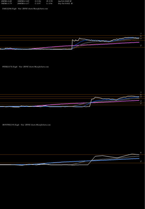 Trend of Zhone Technologies ZHNE TrendLines Zhone Technologies, Inc. ZHNE share NASDAQ Stock Exchange 