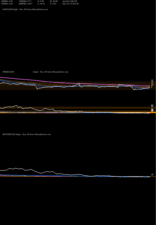 Trend of Zoominfo Technologies ZI TrendLines Zoominfo Technologies Inc Cl A ZI share NASDAQ Stock Exchange 