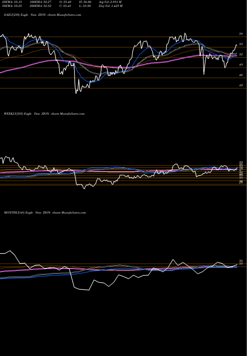 Trend of Zions Bancorporation ZION TrendLines Zions Bancorporation N.A. ZION share NASDAQ Stock Exchange 