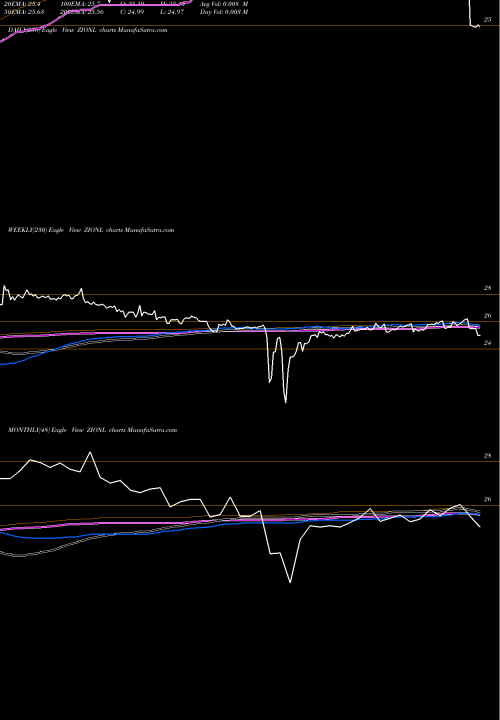 Trend of Zion Bancorp ZIONL TrendLines Zion Bancorp ZIONL share NASDAQ Stock Exchange 