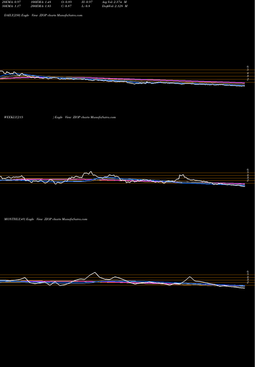 Trend of Ziopharm Oncology ZIOP TrendLines ZIOPHARM Oncology Inc ZIOP share NASDAQ Stock Exchange 