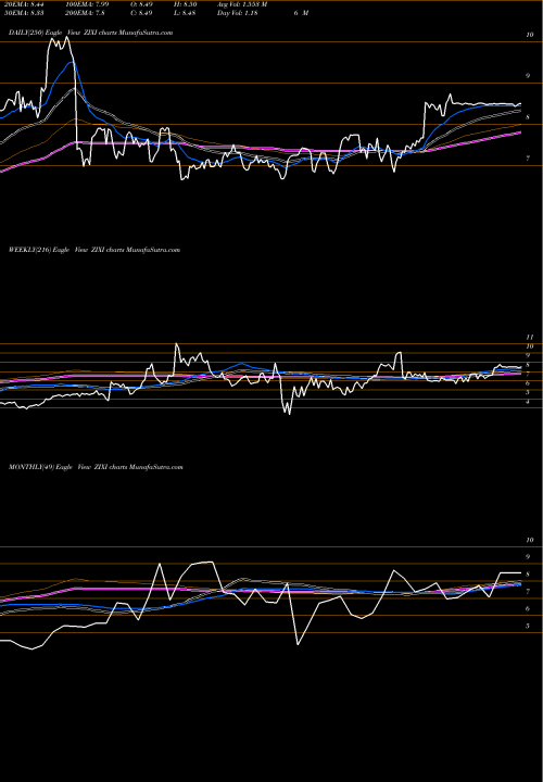 Trend of Zix Corporation ZIXI TrendLines Zix Corporation ZIXI share NASDAQ Stock Exchange 