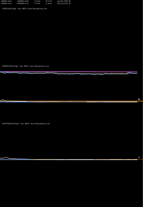 Trend of Zk International ZKIN TrendLines ZK International Group Co., Ltd ZKIN share NASDAQ Stock Exchange 