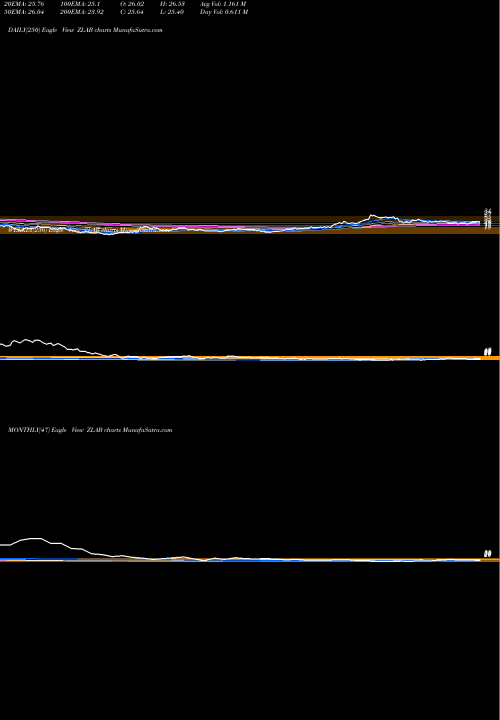 Trend of Zai Lab ZLAB TrendLines Zai Lab Limited ZLAB share NASDAQ Stock Exchange 