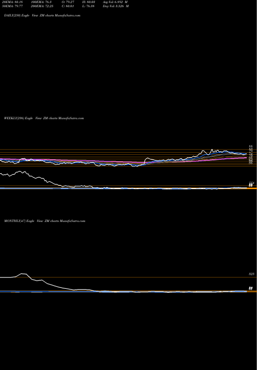 Trend of Zoom Video ZM TrendLines Zoom Video Communications Cl A ZM share NASDAQ Stock Exchange 