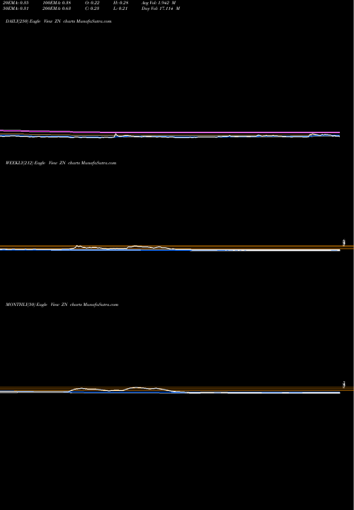 Trend of Zion Oil ZN TrendLines Zion Oil & Gas Inc ZN share NASDAQ Stock Exchange 