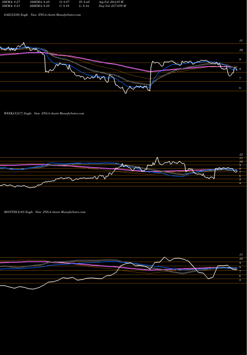 Trend of Zynga Inc ZNGA TrendLines Zynga Inc. ZNGA share NASDAQ Stock Exchange 