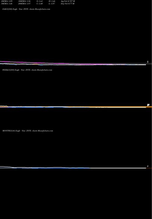 Trend of Zentalis Pharmaceuticals ZNTL TrendLines Zentalis Pharmaceuticals Inc ZNTL share NASDAQ Stock Exchange 