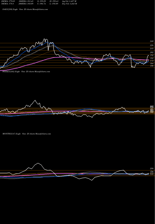 Trend of Zscaler Inc ZS TrendLines Zscaler, Inc. ZS share NASDAQ Stock Exchange 